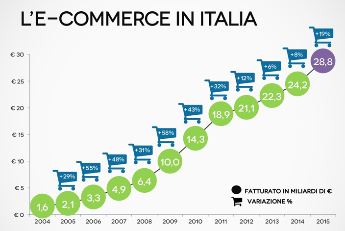 E-commerce in Italia nel 2016